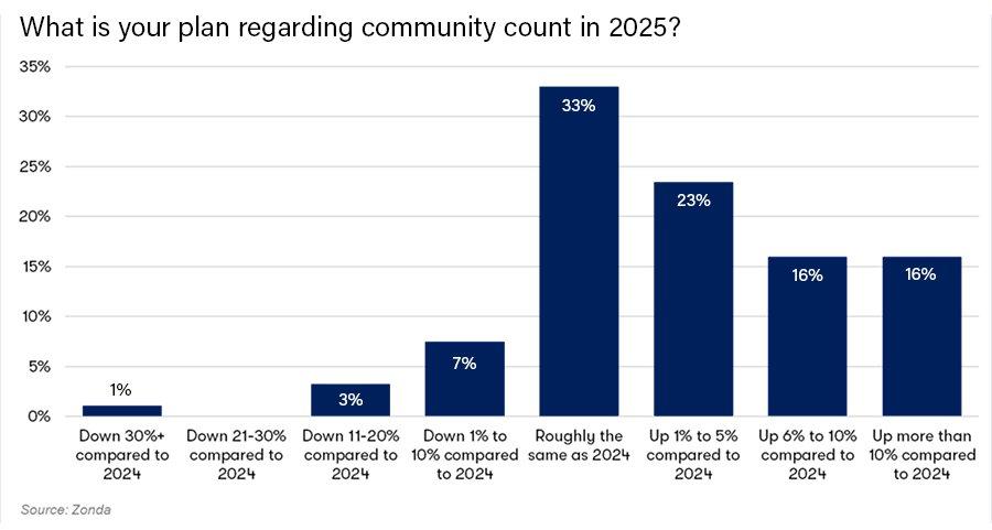 Community Count Plan Chart