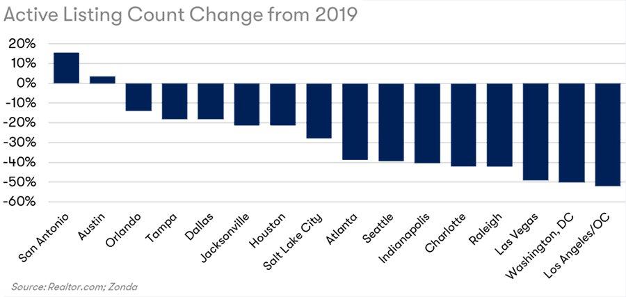 Active Listings Count Change 2019 Chart