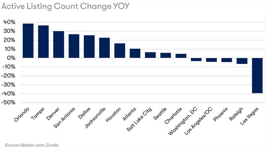 Active Listings Count Change Chart