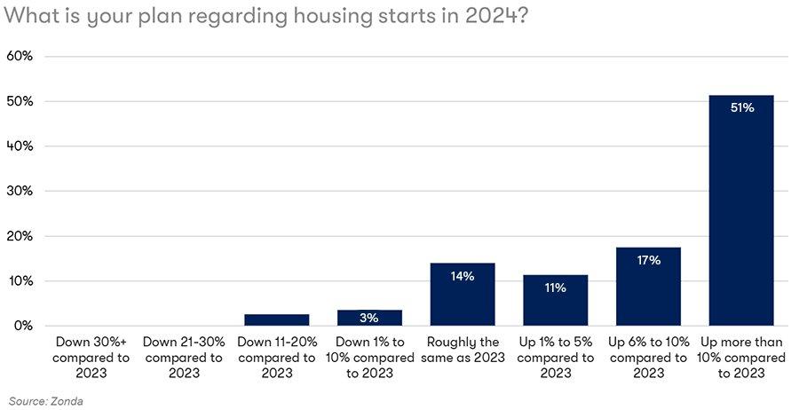 Housing Starts Chart