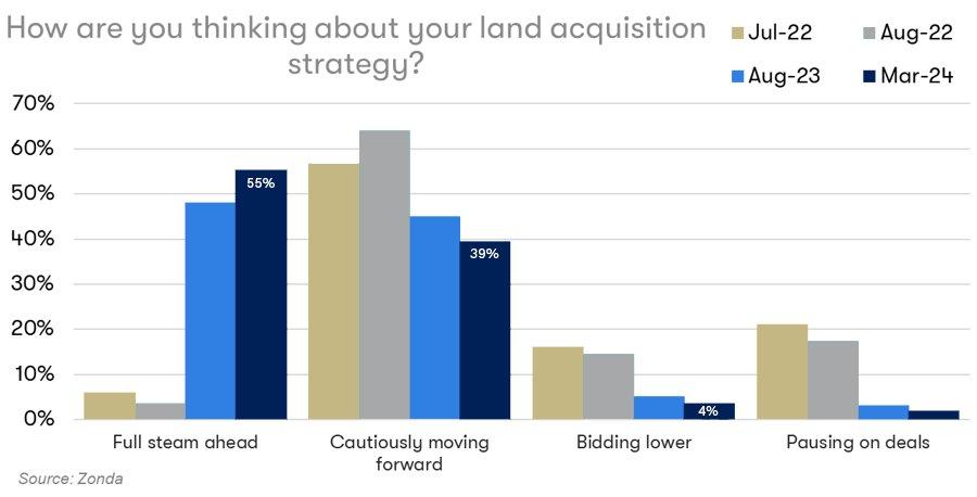 Land Acquisition Strategy Chart