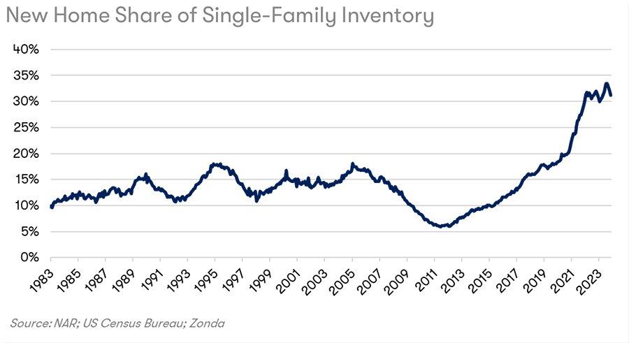 New Home Share Single-Family Inventory Chart