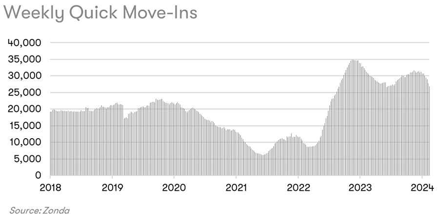 Weekly Quick Move-Ins Chart