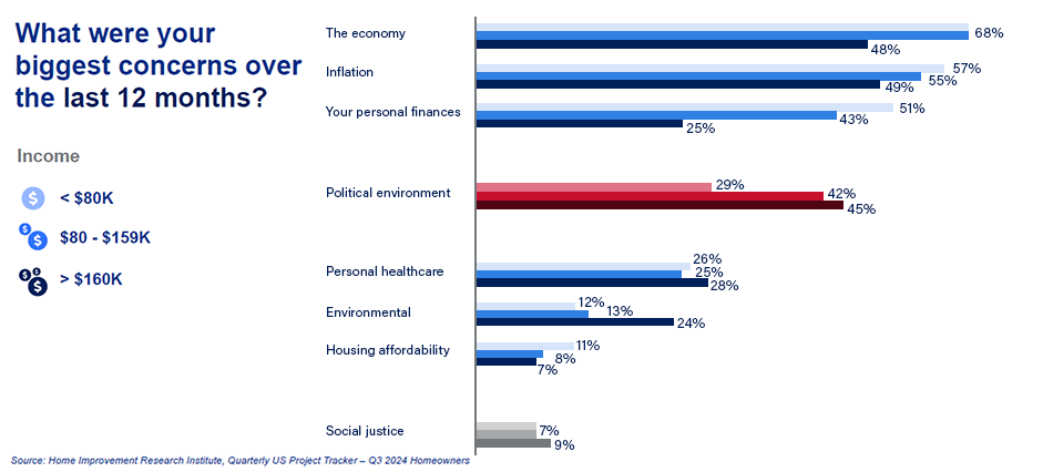 Concerns Chart