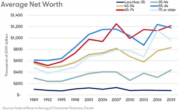 Average Net Worth Chart