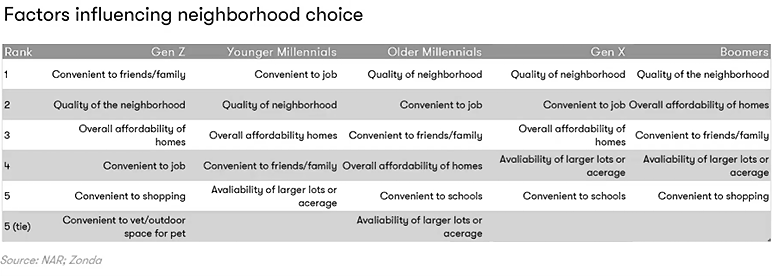 Factors Influencing Neighborhood Choice Chart