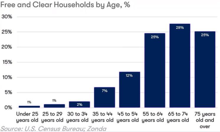 Free and Clear Households by Age Chart
