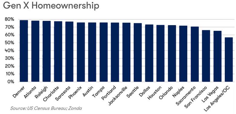 Gen X Homeownership Chart