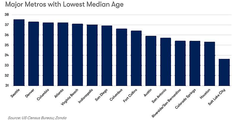 Major Metros with Lowest Median Age Chart