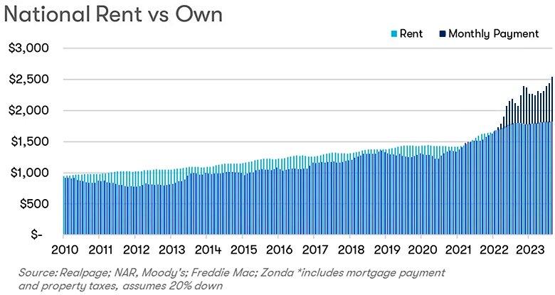 National Rent vs. Own Chart