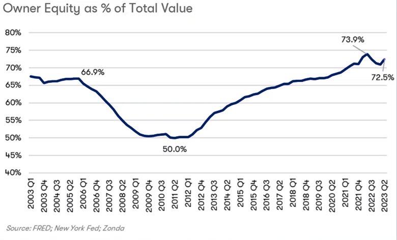 Owner Equity Chart