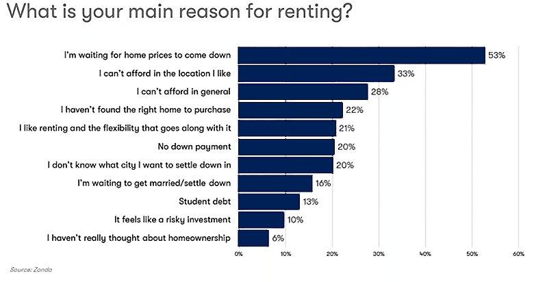 Reasons for Renting Chart