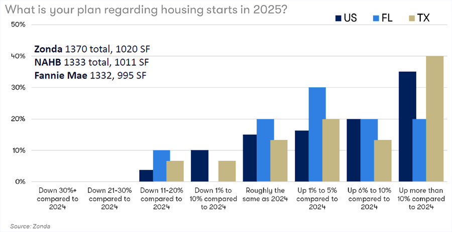 Housing Starts Plan Chart
