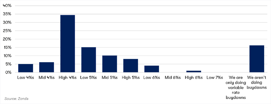 Mortgage Rates Incentives Chart
