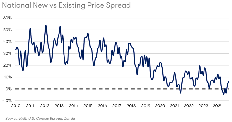 National New vs. Existing Price Spread Chart