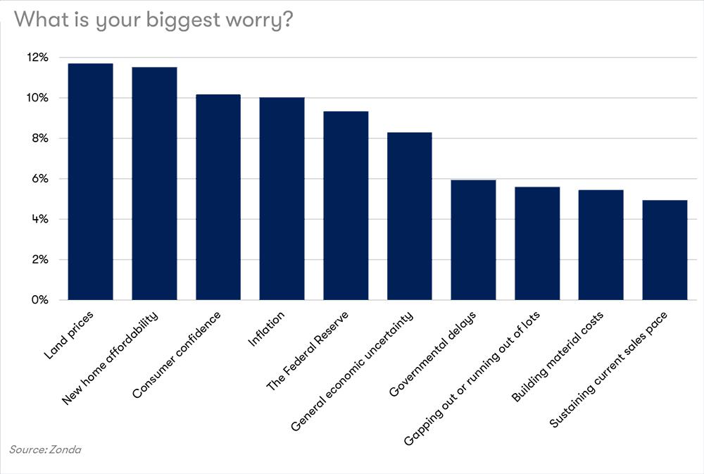 Biggest Worry Chart