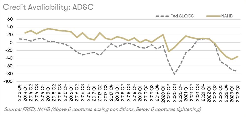 Credit Availability Chart