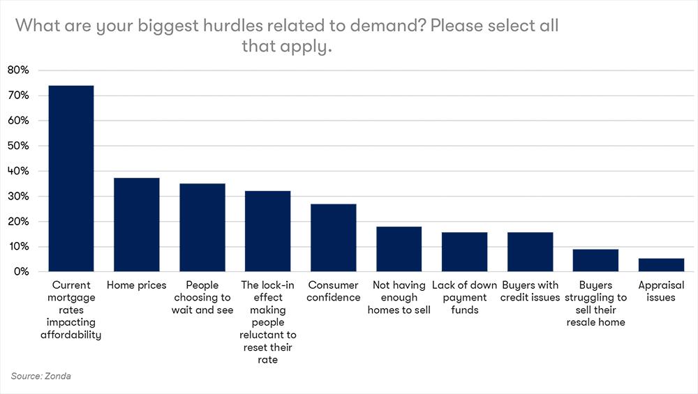 Demand Hurdles Chart