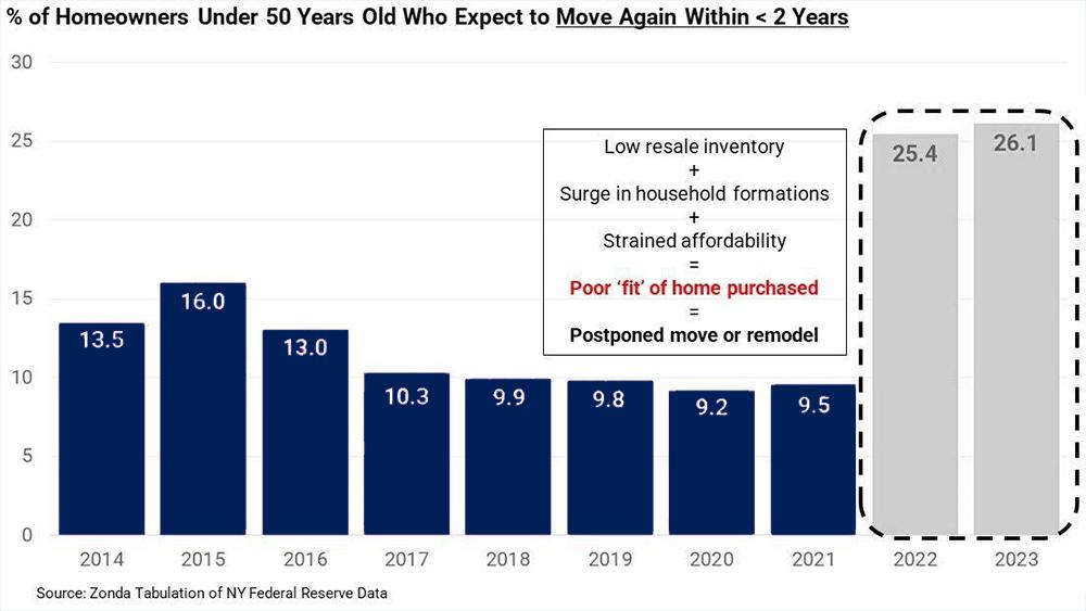 Homeowners Chart