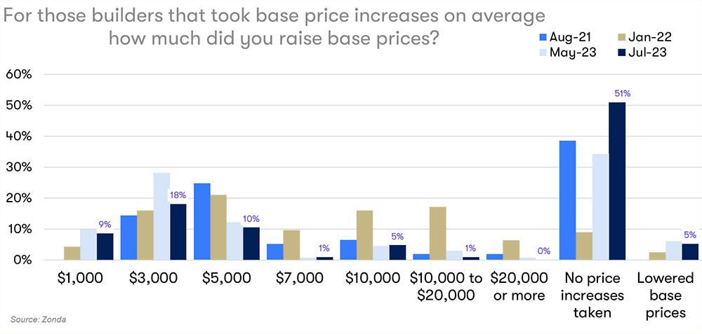Increased Base Prices Chart