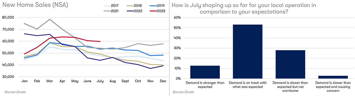 July Housing Market Data Chart