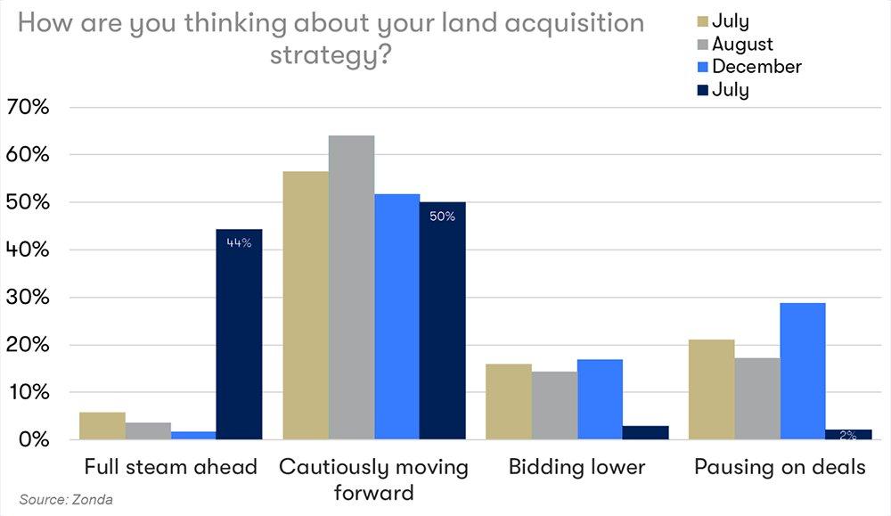 Land Acquisition Strategy Chart