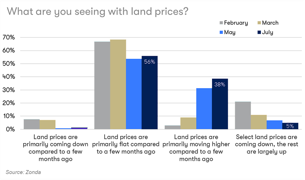 Land Prices Chart