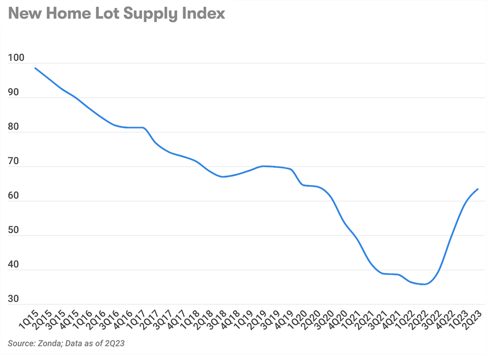 Lots Chart