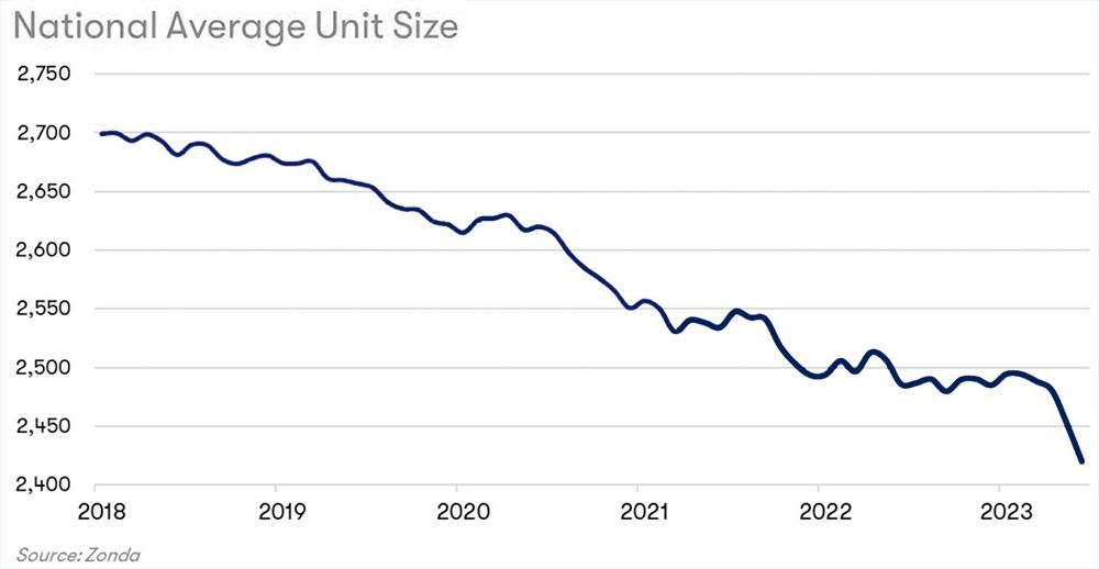 National Average Unit Size Chart