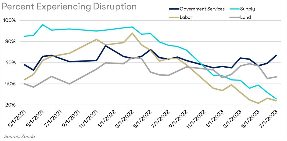 Percent Experiencing Disruptions Chart