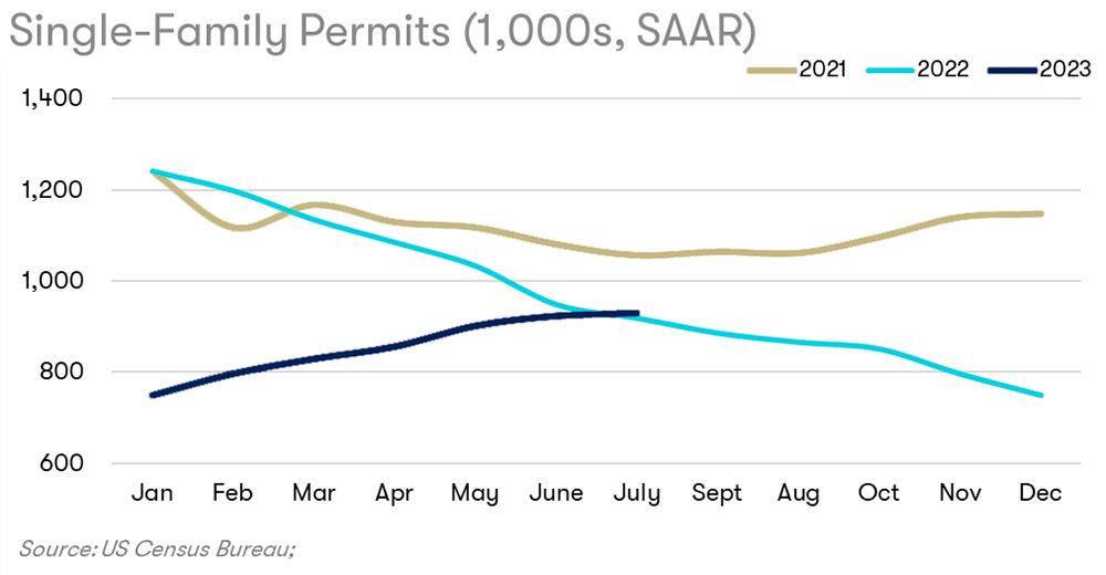 Single-Family Permits Chart