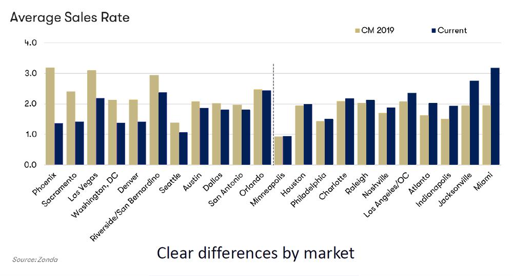 Differences by Market Image