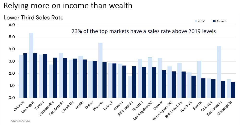 Lower Third Sales Rate Image