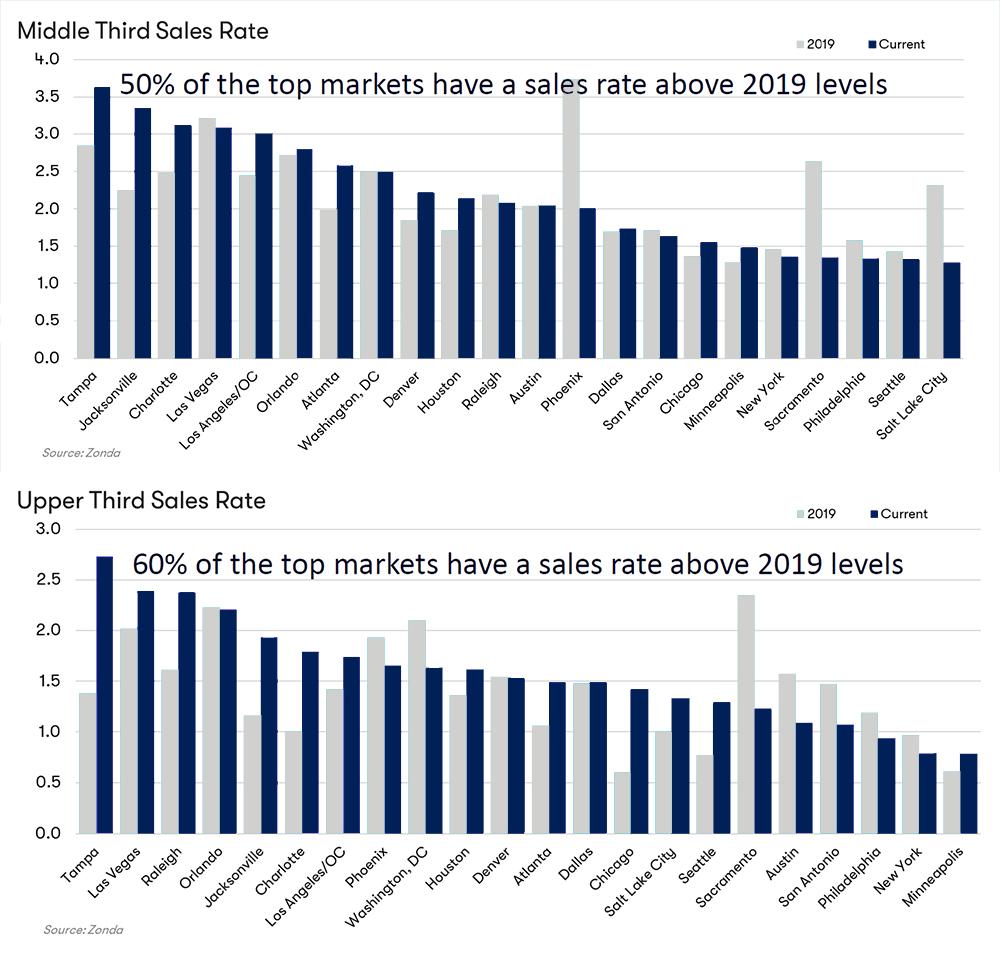 Middle Upper Third Sales Rate Image