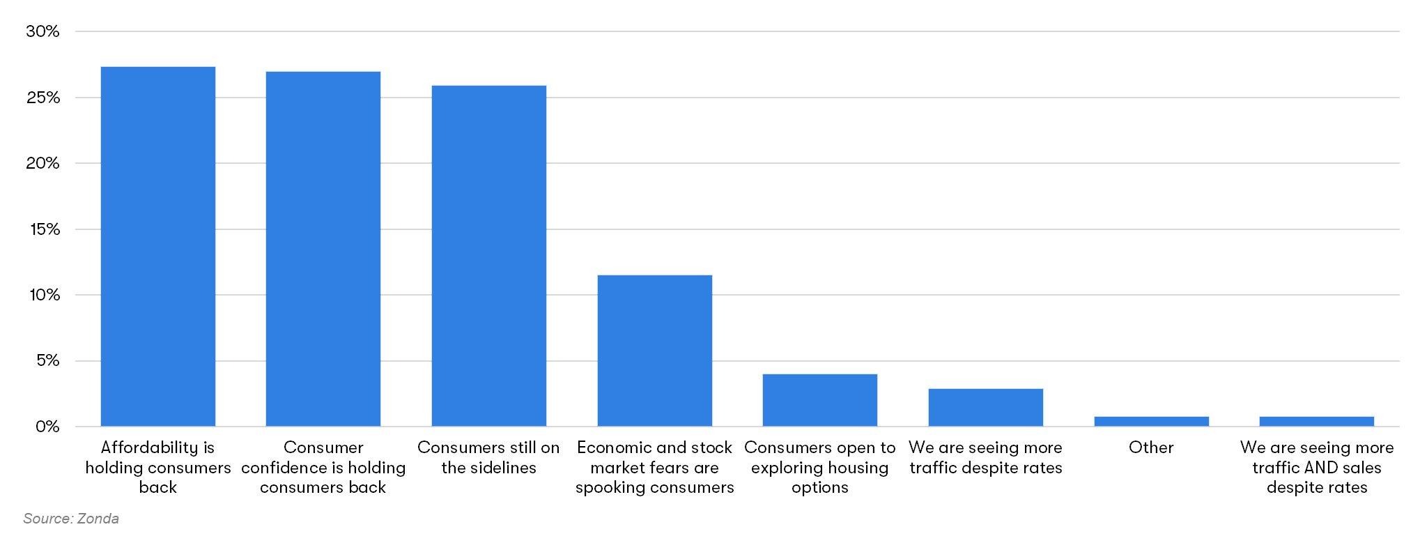Market Sense Chart