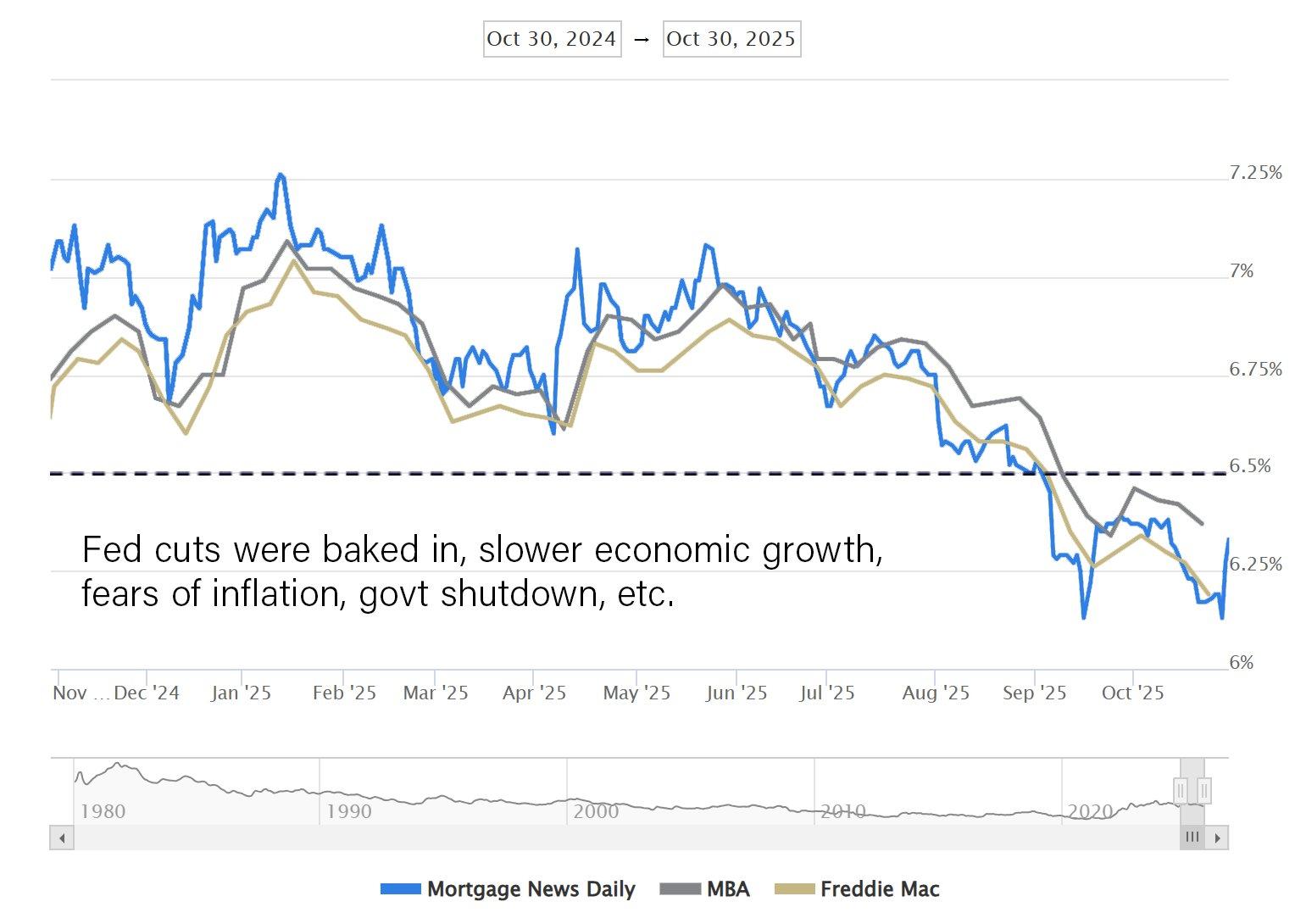 Mortgage Rates Chart