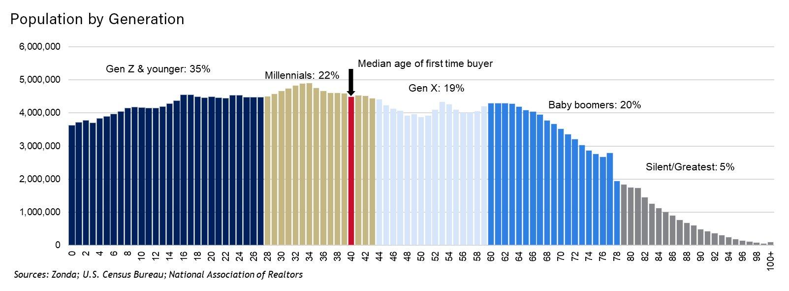 Population by Generation Chart