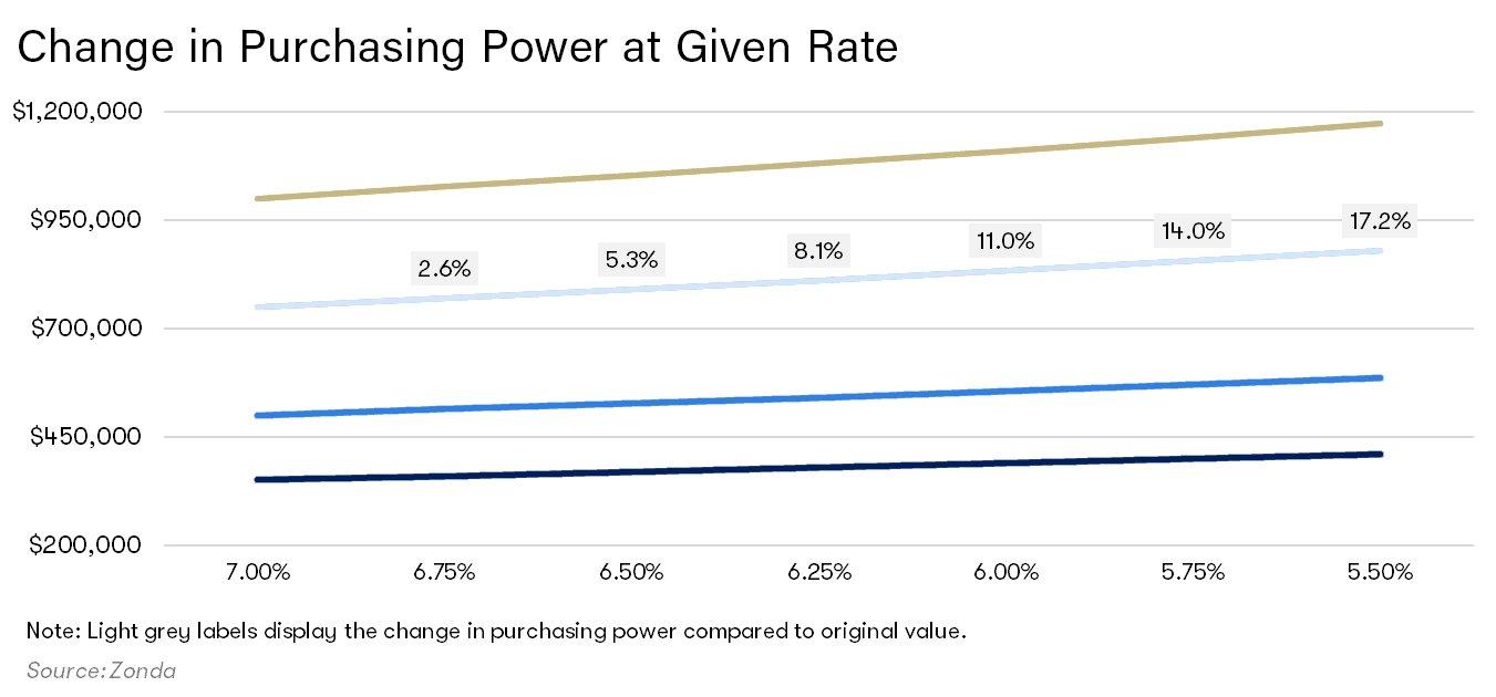 Purchasing Power Chart