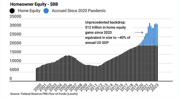 Homeowners Equity Chart