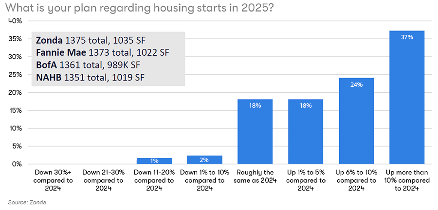 Housing Starts Chart