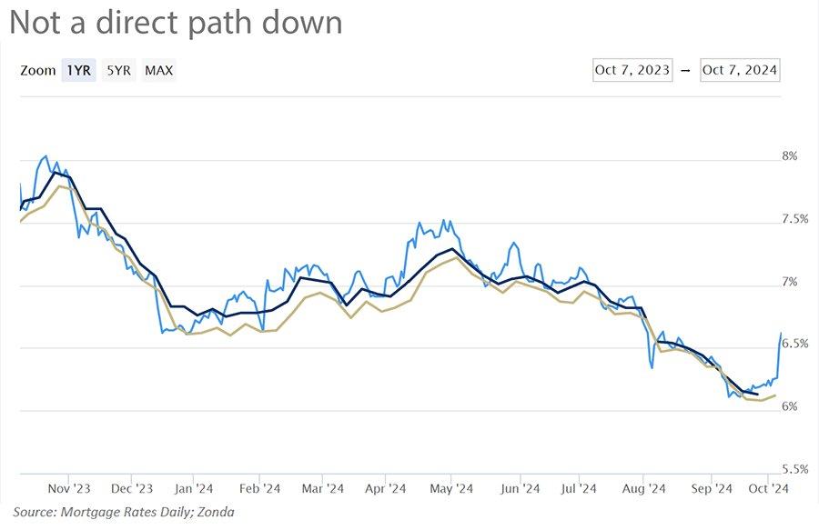 Mortgage Rates Chart