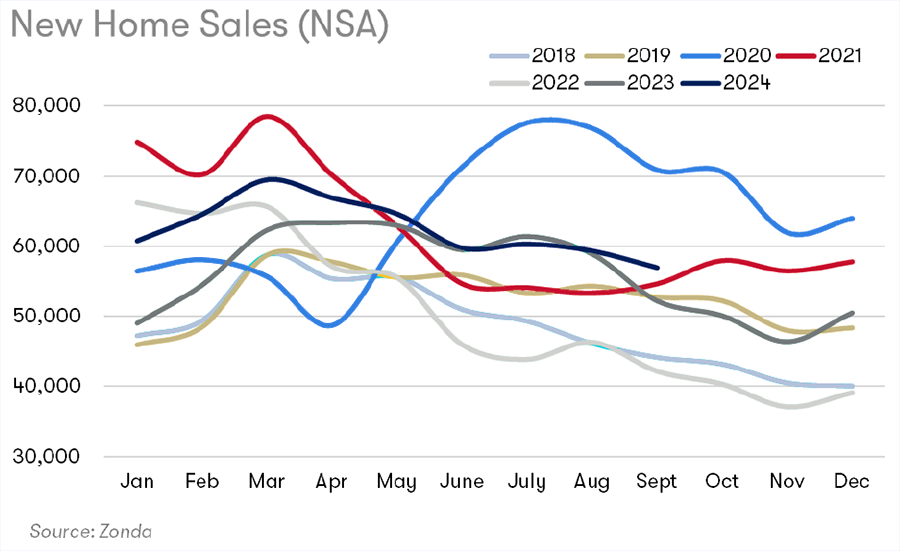 New Home Sales Chart