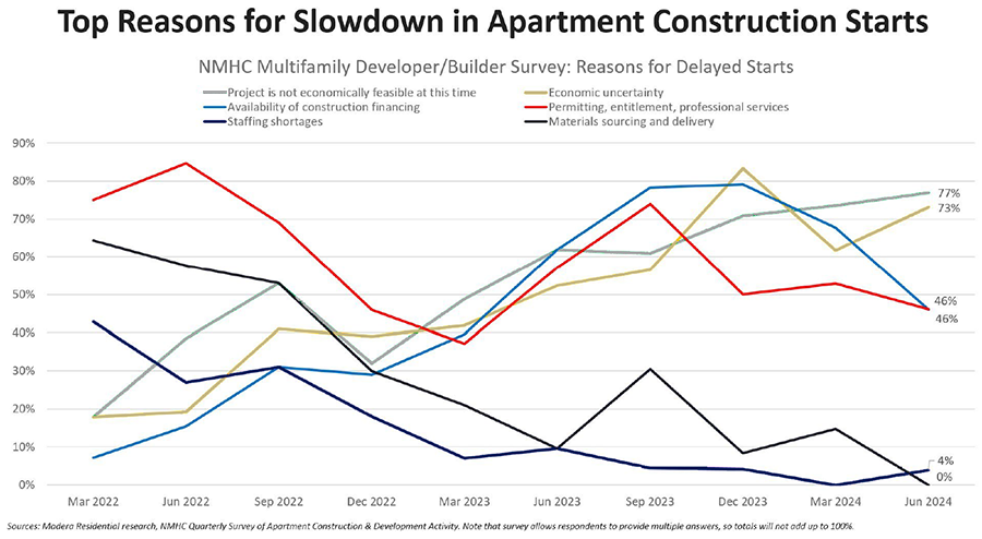 Apartment Starts Slowdown Chart