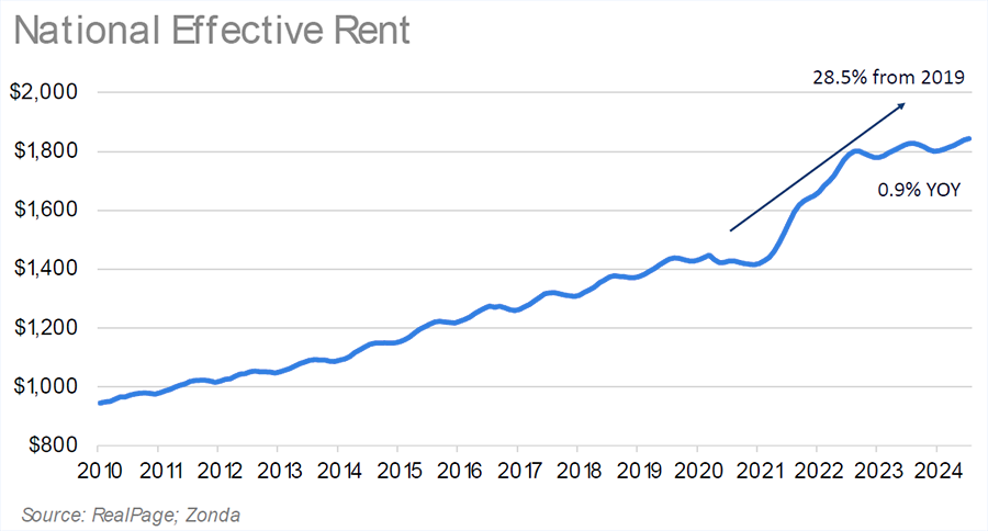 National Effective Rate Chart