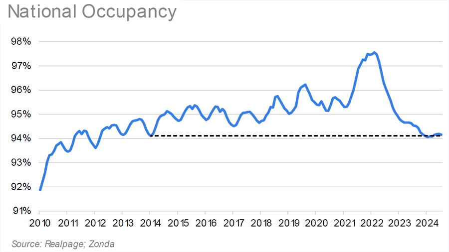 National Occupancy Chart