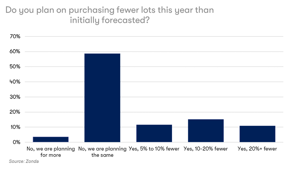 Lot Purchases Chart Image