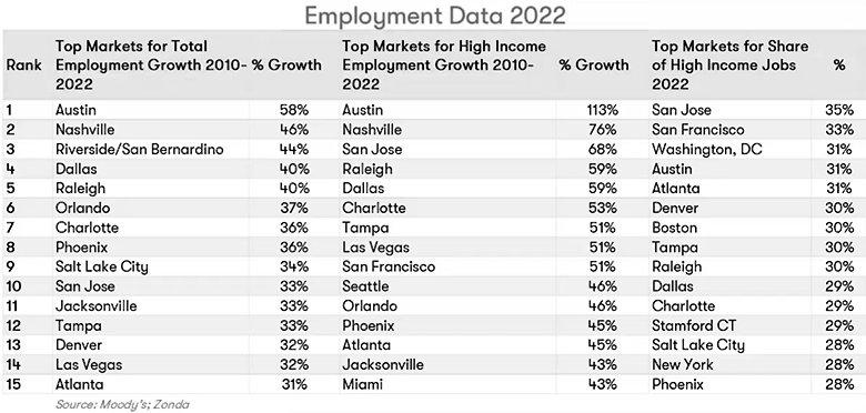 Employment Data Chart
