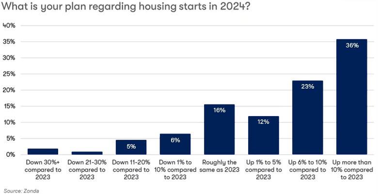 Housing Starts Chart