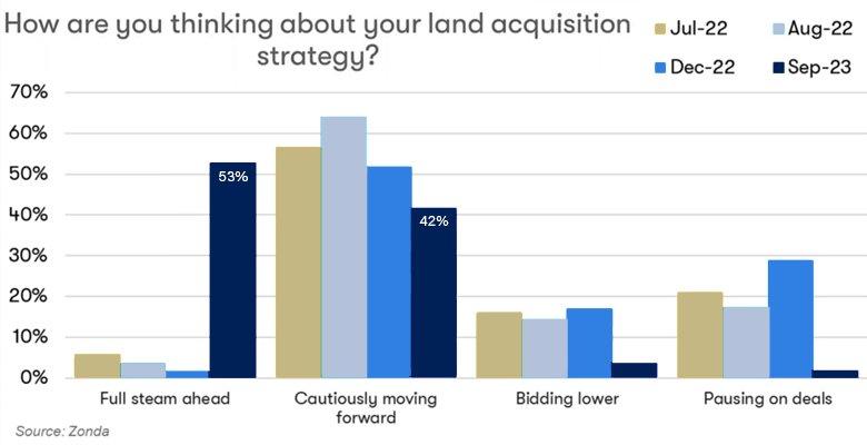 Land Acquisition Chart