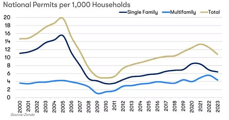 National Permits per 1000 Households Chart
